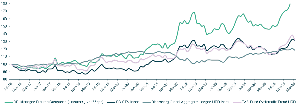 Performance since inception of the DBi Managed Futures Strategy